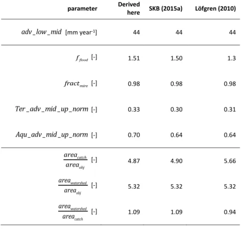 Table 2. Comparison of numerical data derived from the analysis here, the RFI response  (SKB, 2015a) and the original RNT model data description (Löfgren, 2010)
