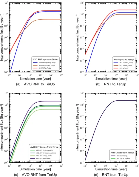 Figure 8. Comparison of  129 I fluxes into and out of the terrestrial upper regolith. 