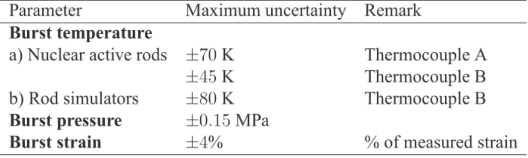 Table 9: Uncertainties in burst data of KfK-83 tests [15]. Parameter Maximum uncertainty Remark