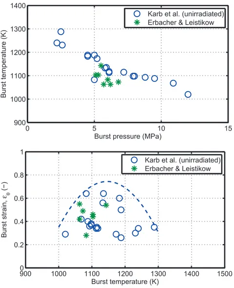 Figure 9: Measured Zircaloy-4 cladding burst data from KfK-83 (Karb et al. [15]), ◦) and KfK-85 (Erbacher &amp; Leistikow [23], ∗)