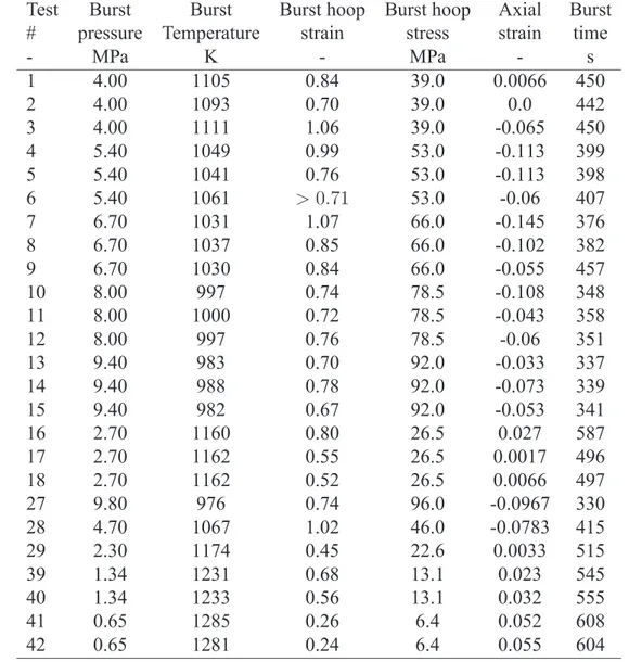 Table 12: Burst test data for CONVAR Zircaloy-4 tubes in steam [25], KfK-88 data set VII