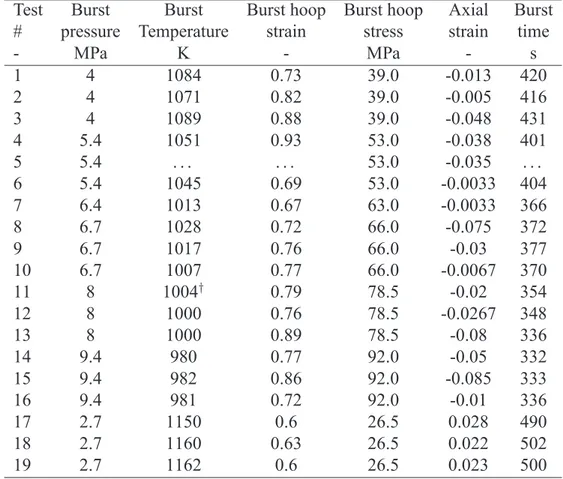 Table 13: Burst test data for NRG Zircaloy-4 tubes in steam [25], KfK-88 data set VII