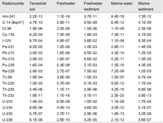 Table 1: Activity concentrations in soil (Bq/kg dw), freshwater and marine sediments (Bq/kg dw) 