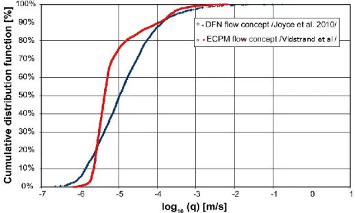 Figure 7 shows the effect in terms of Darcy flux q, for the ECPM representation  used by Vidstrand et al