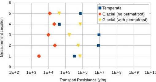 Figure 12: Median values of transport resistance F r  as calculated for the ensemble of discharge  flow paths originating from five different measurement locations (ML = 1-5), for the case of  temperate climate and for two future glacial situations with an