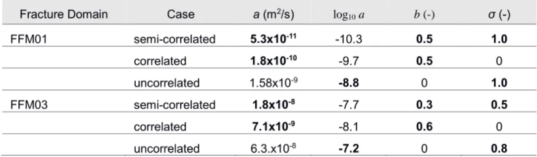 Table 2: Parameters of segment transmissivity models for Fracture Domains FFM01 and  FFM03 in depth zones z &lt; -400 m, based on Tables 6-75 and 6-77 of SKB TR-10-52 and using  the formula a = 10 μ  to convert from the values given in the case of the unco