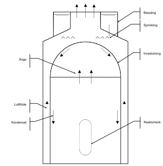 Figur 2.13:  Passivt sprinklersystem där värme bortförs via stålinneslutningens vägg  och där kylningen påskyndas via sprinkling av inneslutningsväggens utsida