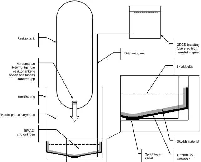 Figur 2.14:  System för hantering av en eventuell härdsmälta – ESBWR &#34;basemat  internal melt arrest and coolability device&#34; (BiMAC-anordning)