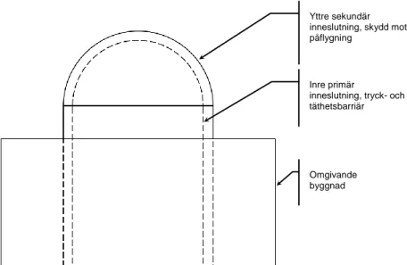 Figur 2.17:  Övergripande principer för att skydda mot otillbörlig påverkan av  inneslutningen vid händelsen påflygning med stort passagerarflygplan: Dubbel 