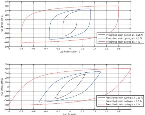 Figure 5-17  Saturated hysteresis loops for the three cyclic strain amplitudes.  Upper: Stress versus plastic strain