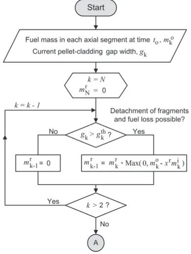 Fig. 2: First loop over axial segments is run to determine the fuel mass   that may relocate (fall down) into each segment,  m kr 