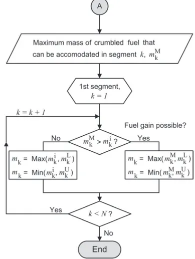 Fig. 3: Second loop over axial segments. The constraints on the updated fuel mass, 