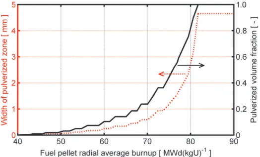 Fig. 6: Calculated width of pulverized zone (i.e. a zone with local burnup &gt; 70 MWd/kgU)  and the corresponding volume fraction of pulverized material versus fuel pellet  