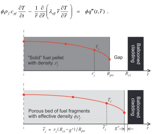Fig. 9: Assumed change of fuel geometry and effective fuel density following collapse of  the fuel pellet column into a ballooned part of the cladding tube