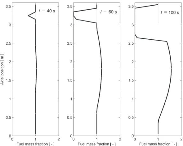 Fig. 11: Calculated space-time variation in fuel mass fraction (local ratio   of current fuel mass to initial mass) for test case 1