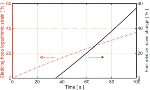 Fig. 12: Calculated relative change in local fuel mass versus local hoop cladding   strain of the cladding