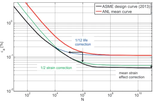 Figure 1. Derivation of the ASME design curve based on the ANL mean curve. The curves are  intended for use in conjunction with the local strain amplitude