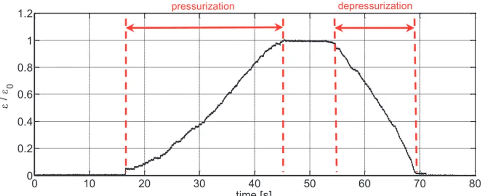 Figure 12. Normalized average axial strain during pressurization and depressurization of the welded  piping component to 70 bar