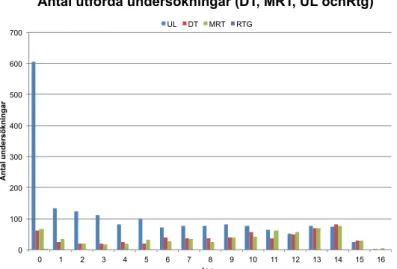 Figur 4. Antal utförda undersökningar under vald period, DT, MRT, UL  och Rtg per årsklass från 0 - 15 år
