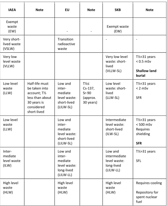 Table 2. Comparison between different waste classification schemes. 32