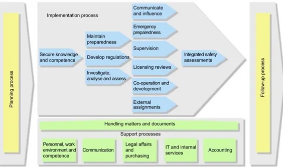 Figure 2. SSM’s main management processes.  