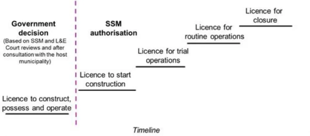 Figure 3. The step-wise licensing process, with Government license under the Act on  Nuclear Activities and permission from SSM