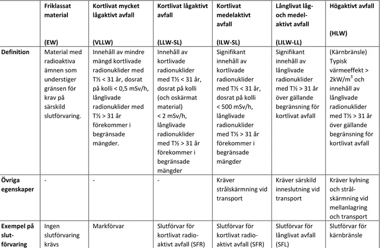 Tabell 1. Klassificeringssystem som tagits fram av kärnkraftindustrin i Sverige  (SKB) 36 