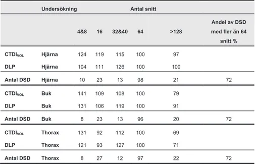 Tabell 4.4: Genomsnittsvärden för rapporterade DSD för DT-utrustningar med där antalet snitt angivits