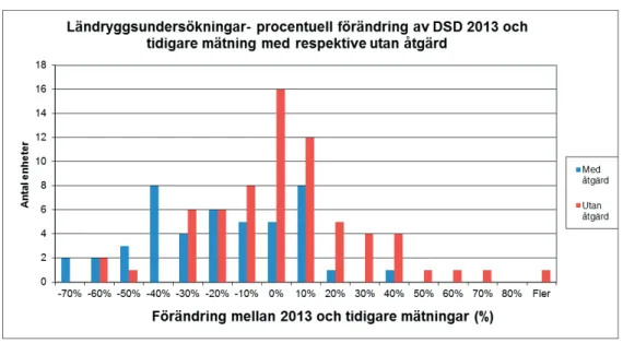 Figur 5.8: Procentuell förändring av DSD för ländryggsundersökningar mellan 2013 och tidigare mätning med 