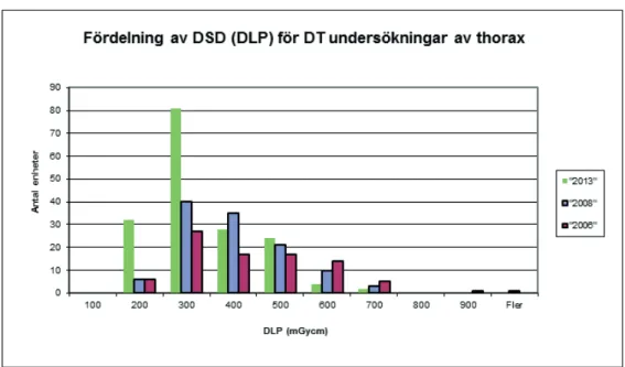 Figur 5.13 Fördelning av diagnostiska standarddoser (DLP) för DT-undersökningar av thorax 