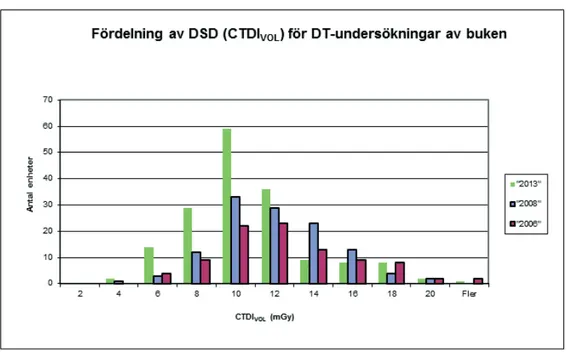 Figur 5.14: Fördelning av diagnostiska standarddoser (CTDI VOL ) för DT-undersökningar av buken 