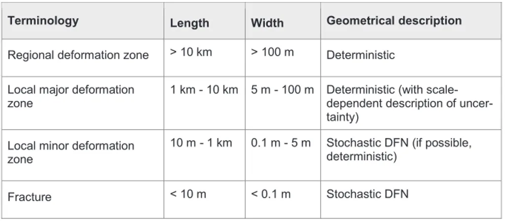 Table 1.1. Terminology and geometrical description of brittle structures in the bed- bed-rock based on Andersson et al