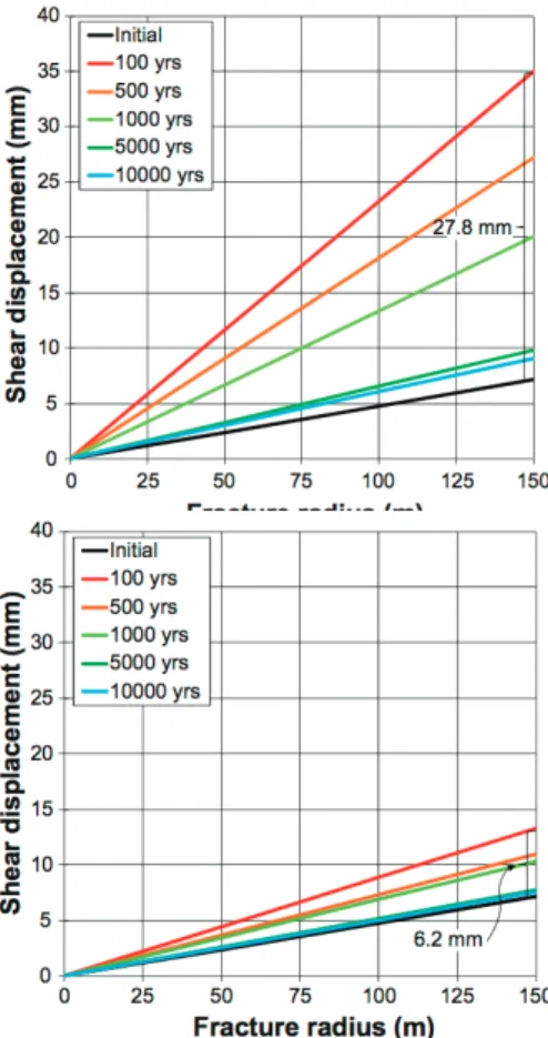Figure 2.2. Shear displacement vs. fracture radius at 460 m depth for different time steps during  the thermal phase of the repository (from SKB TR-10-23, Figures 6-27 and 6-28)