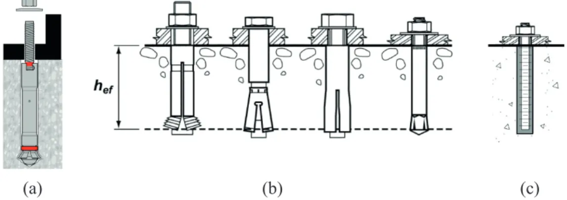 Figur 2.4  - Eftermonterade infästningar: (a) hakankare (Hilti ® ), (b) olika typer av 