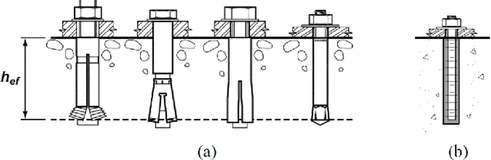 Figur 2.4 - Eftermonterade infästningar: (a) olika typer av expanderskruvar, (b) kemiskt  ankare, [5]