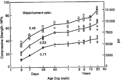 Figur 3.2 - Hållfasthetsutveckling för provkroppar (kuber och cylindrar) med olika vct  över en period längre än 20 år, [25]