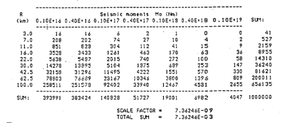Table  1:  Incremental  recurrence  rate  values  E17/l5fc-Ola  SLN:  41  527 2159 8955 14310 36240 81621 200011 656135 1000000 