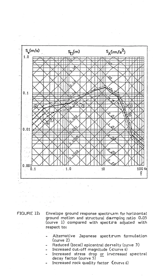 FIGURE  12:  Envelope  ground  response  spectrum  for  horizontal 