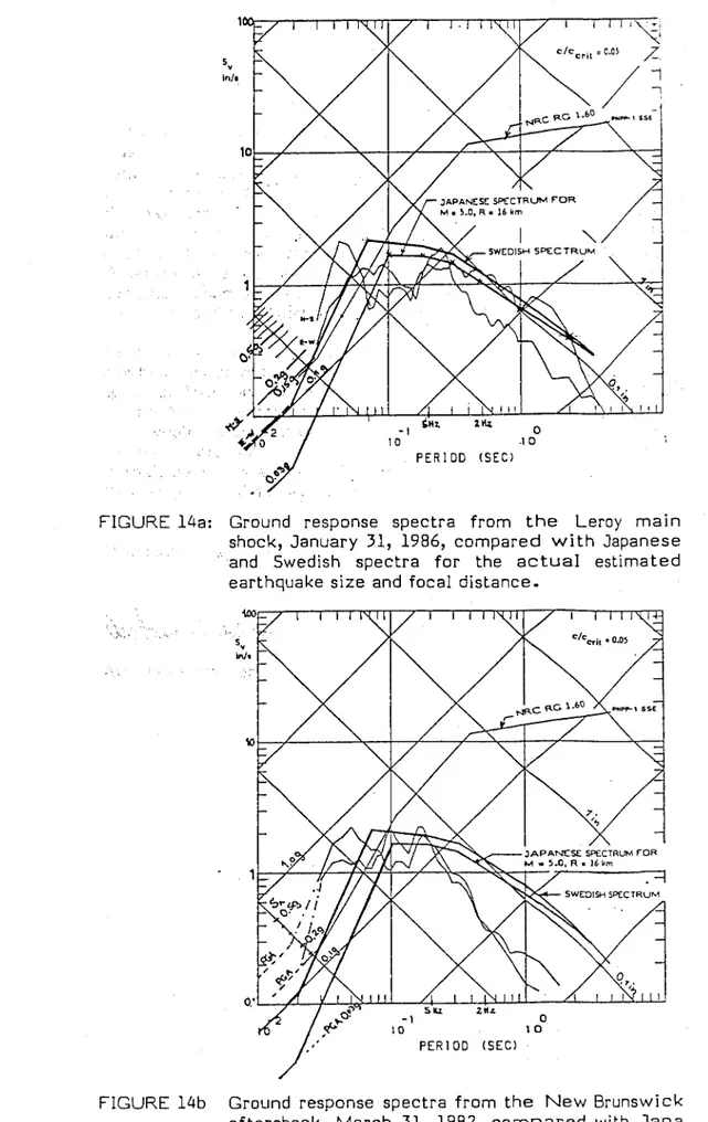 FIGURE  14a:  Ground  response  spectra  from  the  Leroy  main  shock,  January  31,  1986,  compared  with  Japanese  ..
