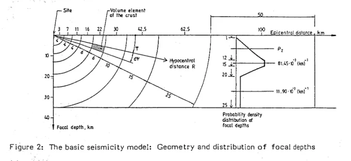Figure  2:  The  basic seismicity  model:  Geometry  and  distribution  of  focal  depths 