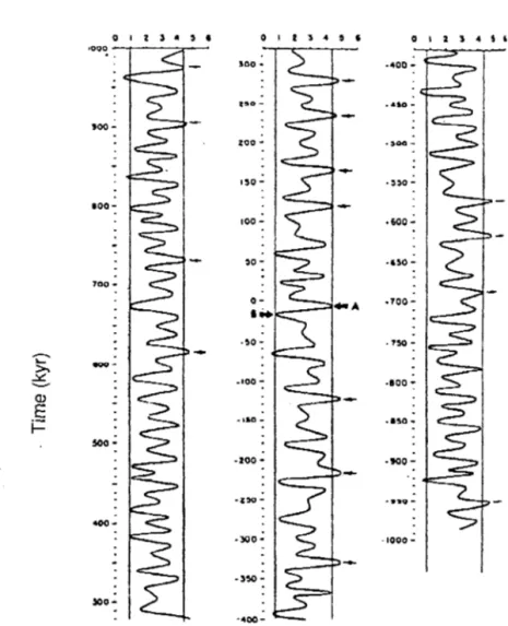 Figure 2:  Plot of ACLIN 1 from 1,OOO,OOOyr  BP  to 1,OOO,OOOyr  AP.  Higher  value  indicates  warmer  climate