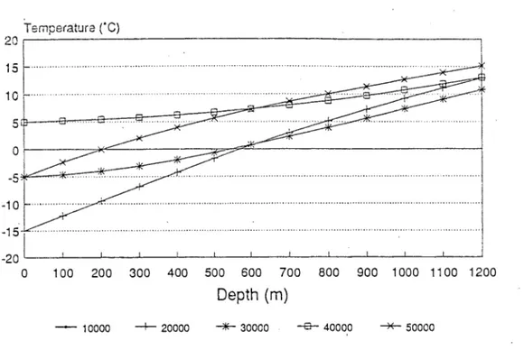 Figure 4.  Temperature versus  depth( m)  and  time  (years  after  present)  Period 40,000  years 