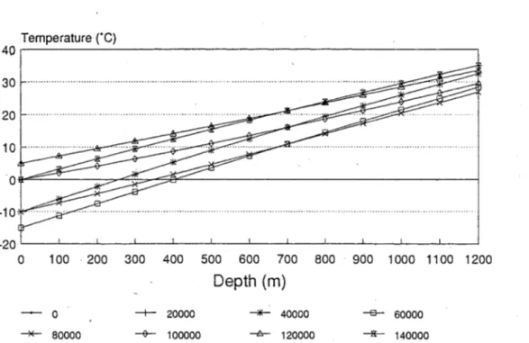 Figure  5b.  Temperature versus  depth( m)  and time  (years  after  present)  Period  120,000  years 