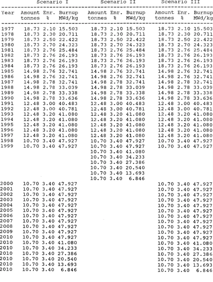 Table  8.  Fuelling  data  for  02  and  the  three  scenarios  considered.  Scenarios;  I:  All  reactors  operate  until  mid  of  the  year  2010