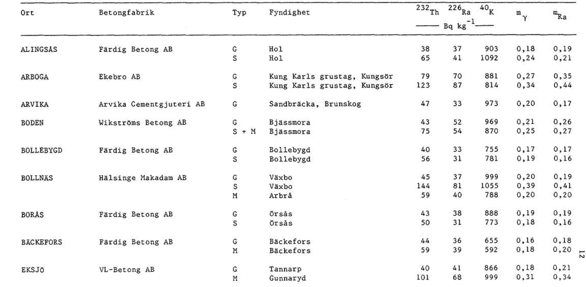 Tabell  3:6.  Ballastmaterial  för  betongtillverkning 