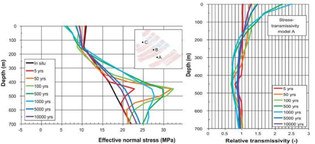Figure 13. Effective normal stress as a function of depth along scanline B in the  direction of the present-day minimum horizontal stress (left) and the relative  transmissivity of vertical fractures striking perpendicularly to the present-day  minimum hor
