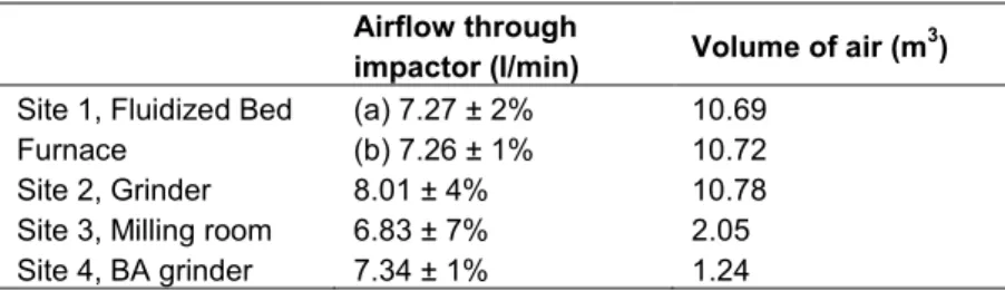 Table 1: Impactor airflow and total air volume at the four sampling sites.  Airflow through 