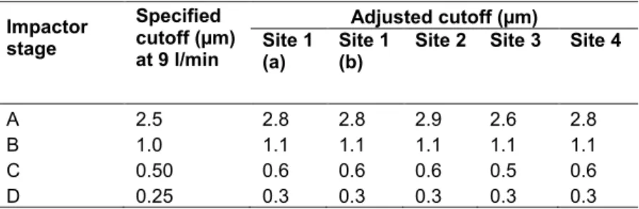 Table 2: Cutoffs for the Sioutas Cascade Impactor as specified by the manufacturer at 9 l/min  as well as adjusted cutoffs at different sampling sites