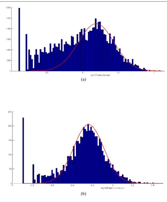 Figure 3: Log-transformed particle diameter distribution for (a) all particles at  Site 1, Bed fur-