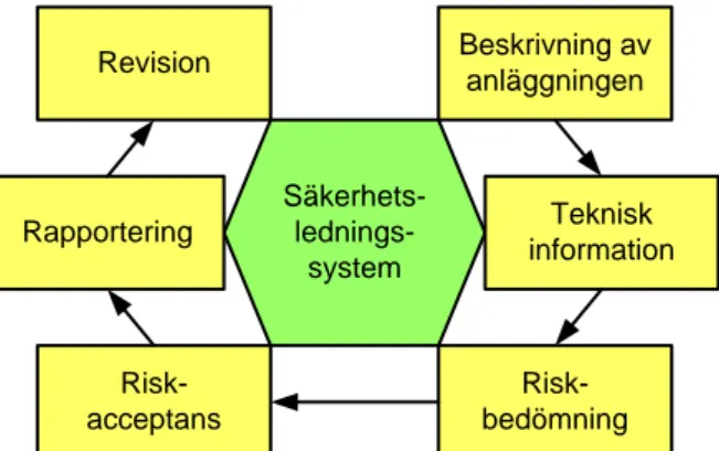 Figur 4.6. Ledningssystem för säkerhet. Vanlig uppbyggnad inom offshore- offshore-branschen enligt Sutton (2012a)